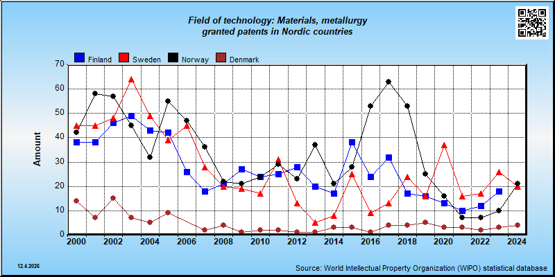 Field of technology: Materials, metallurgy --- granted patents in Nordic countries